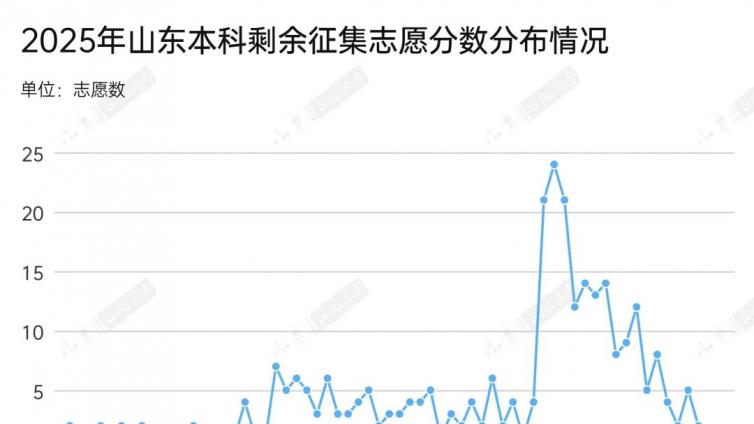 376分上本科，高就业专业暴涨，民办大面积缺额！
