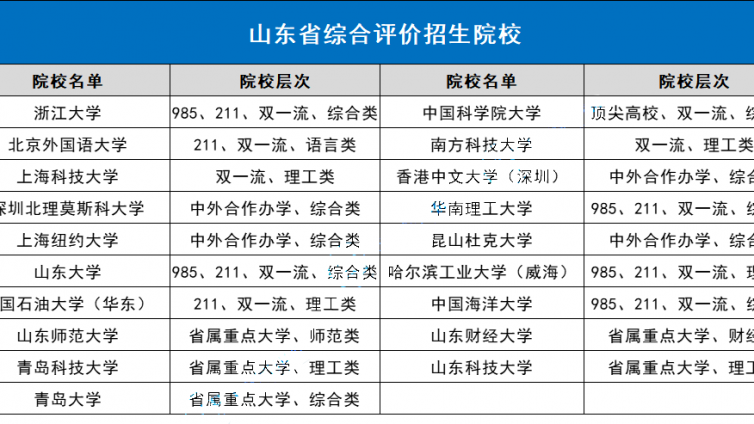 山东省综合评价19所院校报名条件汇总！