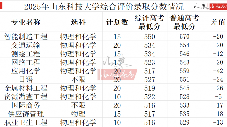 2025年山东科技大学综合评价录取分数公布，均值降分20分！