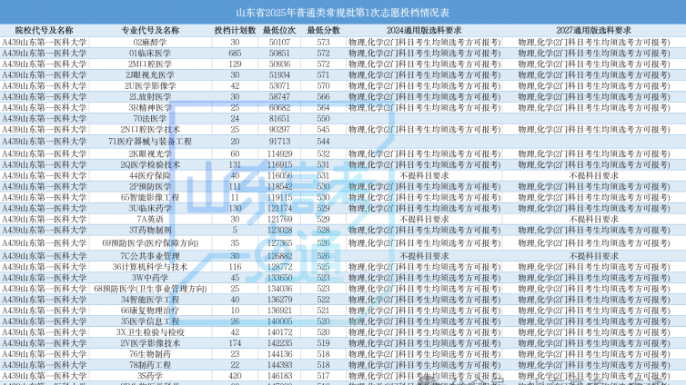 山东第一医科大学（山东省医学科学院）2025年招生情况