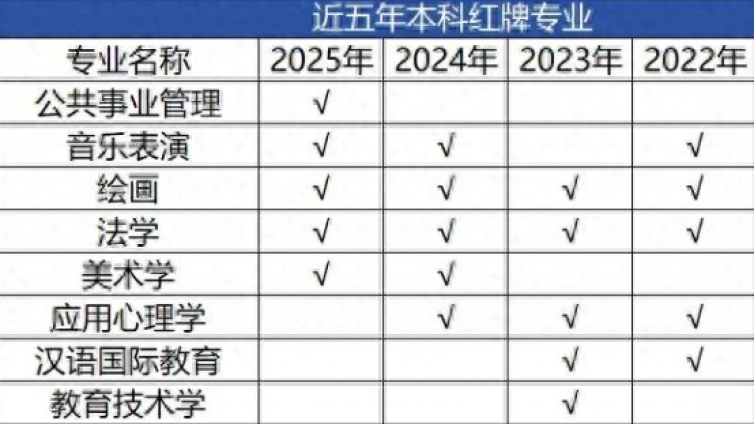 这些专业连续多年被预警，2025年红牌专业出炉！