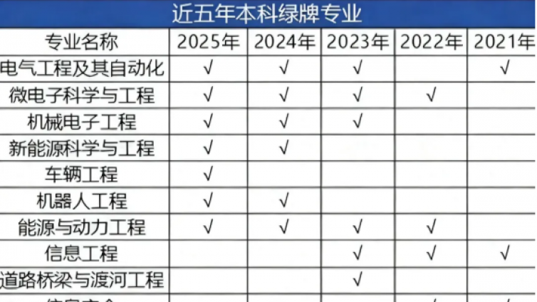 2025年绿牌专业榜及就业方向，这门专业竟然连续四年上榜！