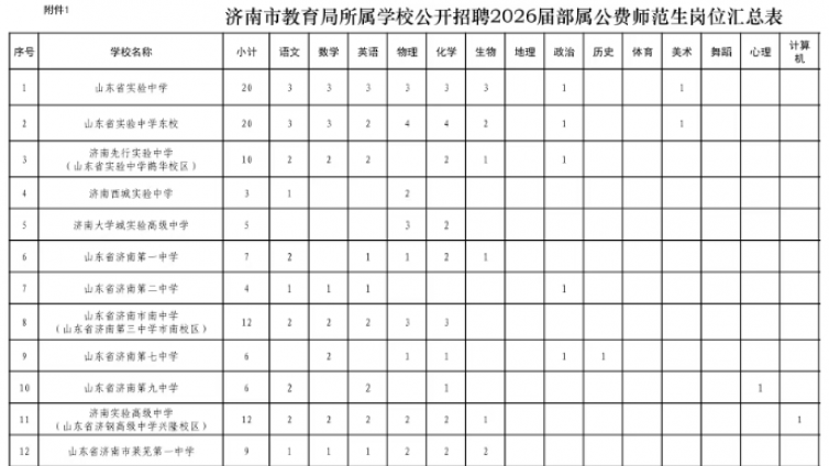 2026届部属公费师范生济南招聘岗位公布！省实验、历城二中有岗！