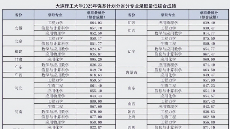 2025“强基计划”录取分数线