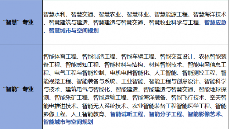 新增以“智慧”“智能”命名的专业到底有什么