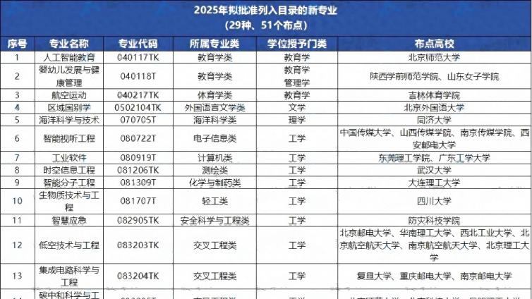 教育部新增的29个“未来风口”专业具体学什么？