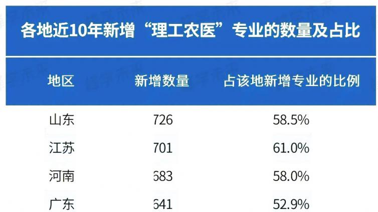 高校扩大这4类专业招生规模！其中这门专业新增数量最多！