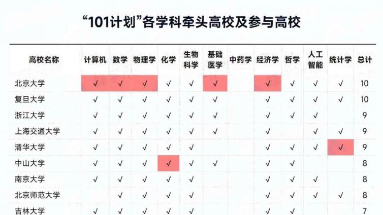 教育部官宣！“101计划”新增16所高校，这所双非高校竟然入选