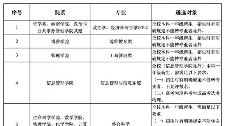 入校专业不满意？抓住高校“二次选拔”的机会
