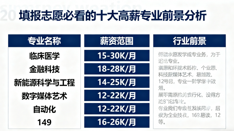 填报志愿必看：十大高薪专业的前景分析