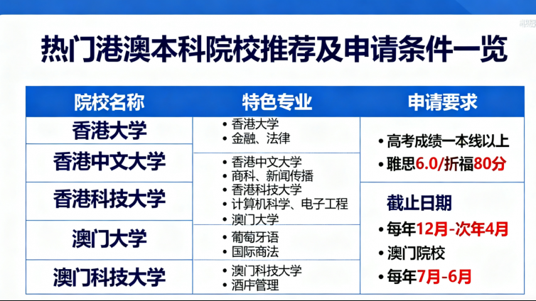 热门港澳本科院校推荐及申请条件一览